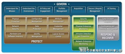 美国网络安全体系架构 一个多层次的协同防御框架