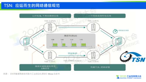 马锋 下一代自动化系统的网络基础——时间敏感网络（TSN）的应用价值探索与网络系统集成